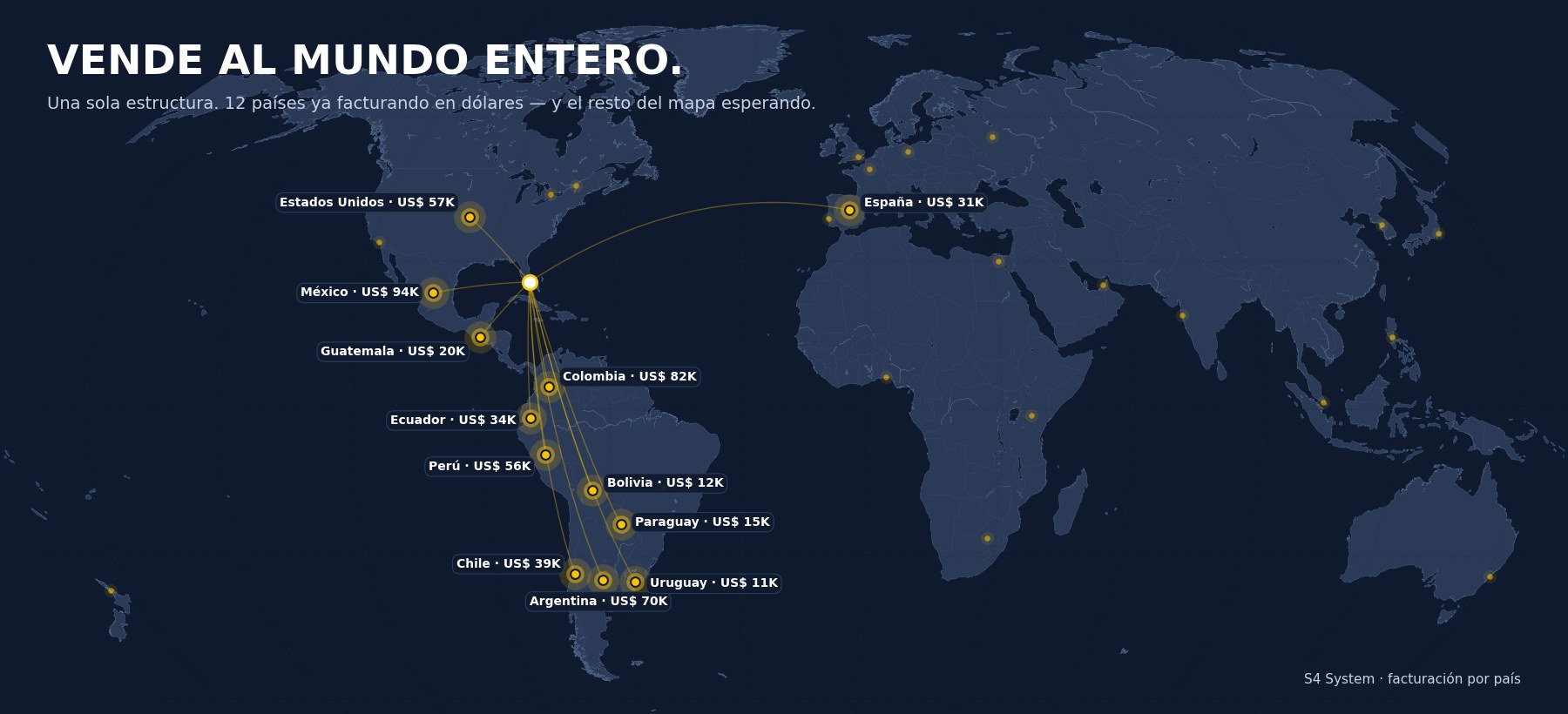 Mapa del mundo: la operación ya le vende a 12 países — Estados Unidos, México, Guatemala, Colombia, Ecuador, Perú, Bolivia, Paraguay, Chile, Argentina, Uruguay y España — y el resto del mapa esperando