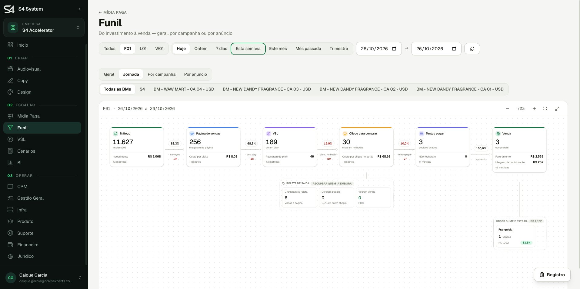 S4 System — embudo de la operación: tráfico, página de ventas, VSL, clic, pago y venta, con la Franquicia como order bump