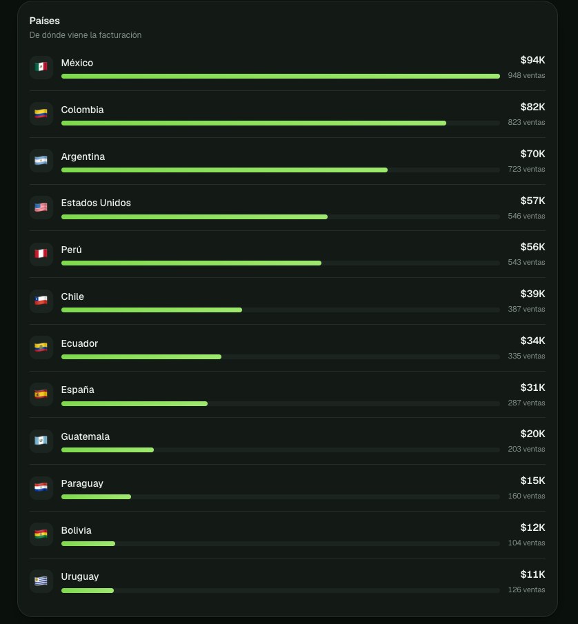 S4 System — Países: México, Colombia, Argentina, Estados Unidos, Perú, Chile, Ecuador, España, Guatemala, Paraguay, Bolivia y Uruguay